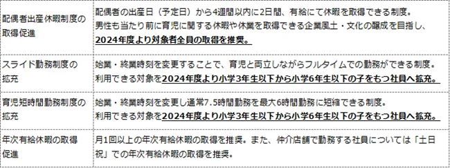 拡充した両立支援制度などの一例