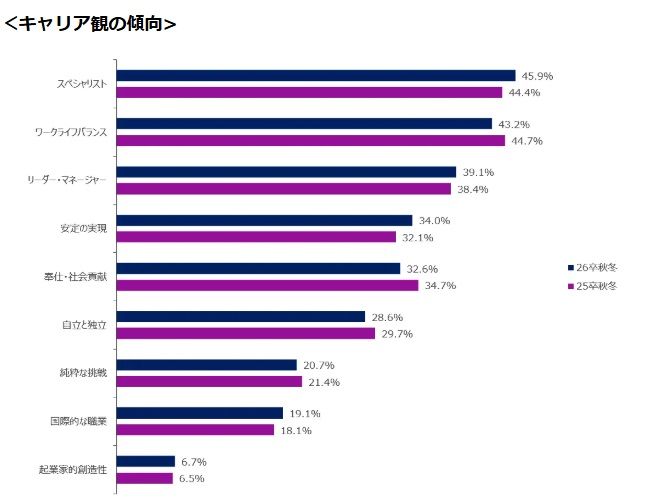 キャリア観の傾向