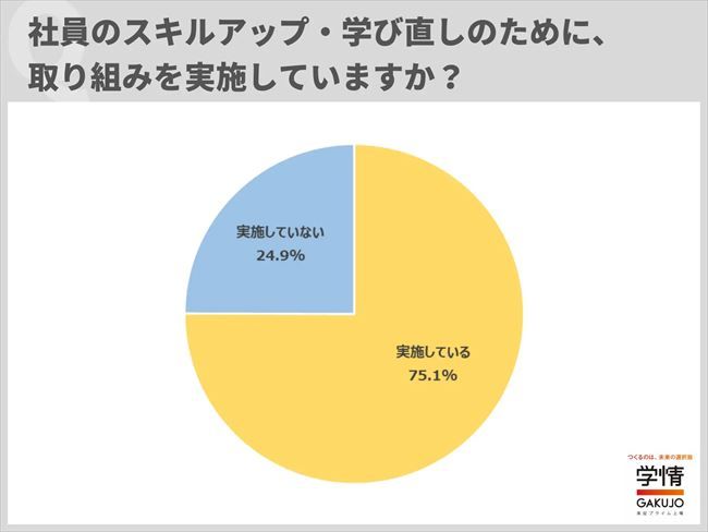 社員のスキルアップ・学び直しのために、取り組みを実施しているか？