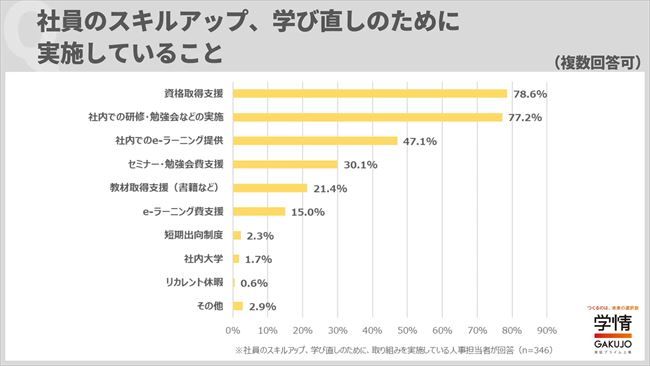 社員のスキルアップ、学び直しのために実施していること