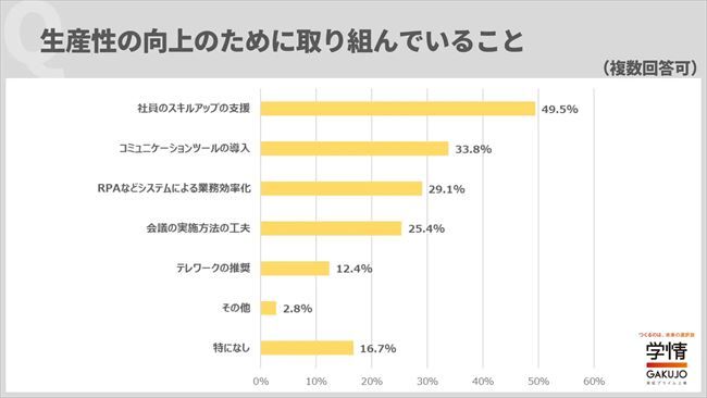 生産性向上のために取り組んでいること