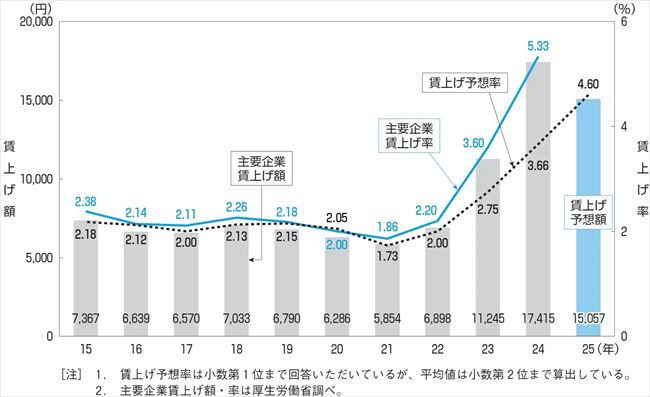 2025年の賃上げ見通し