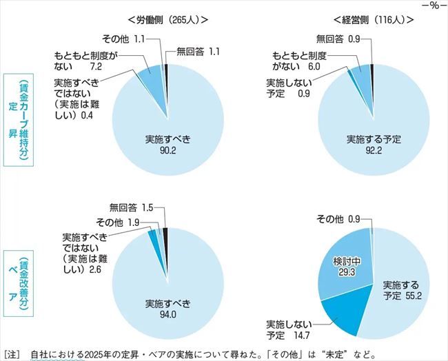 自社における2025年定昇（定期昇給）・ベア（ベースアップ）の実施