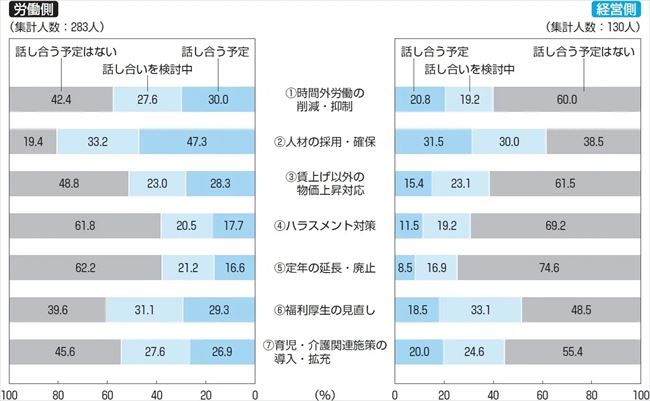 2025年春季交渉で課題・焦点となる人事施策