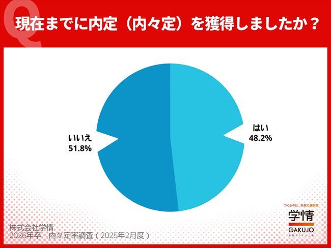 現在までに内定（内々定）を獲得したか？