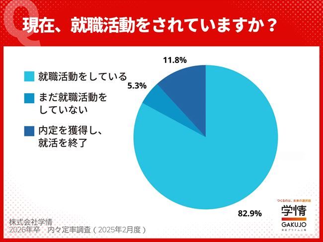 現在、就職活動をしているか？