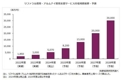 リファラル採用・アルムナイ採用支援サービス市場