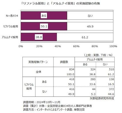 リファラル採用・アルムナイ採用の実施経験