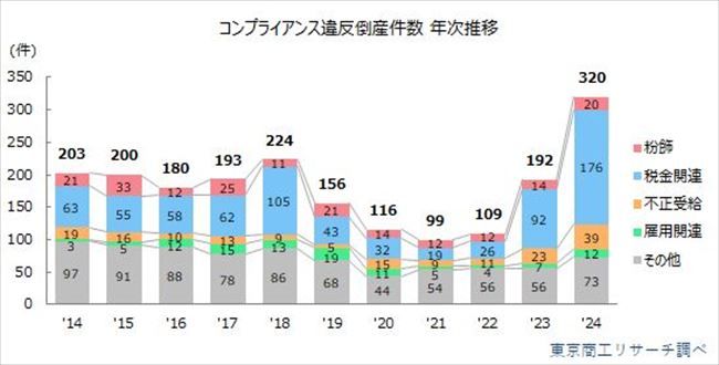 コンプライアンス違反倒産件数