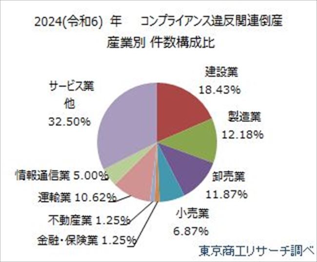 コンプライアンス違反倒産件数構成比（産業別）