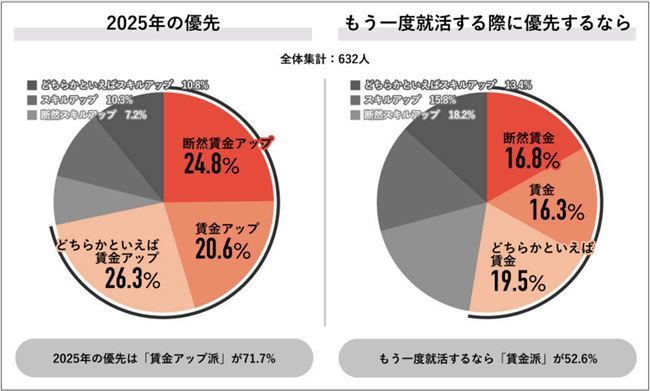 2025年は“賃金アップ”と“スキルアップ”のどちらを優先したいか