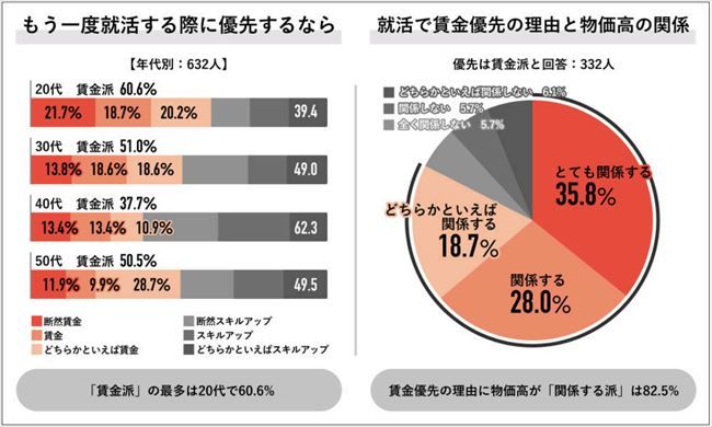 就活時に「賃金を優先する」とした人の割合