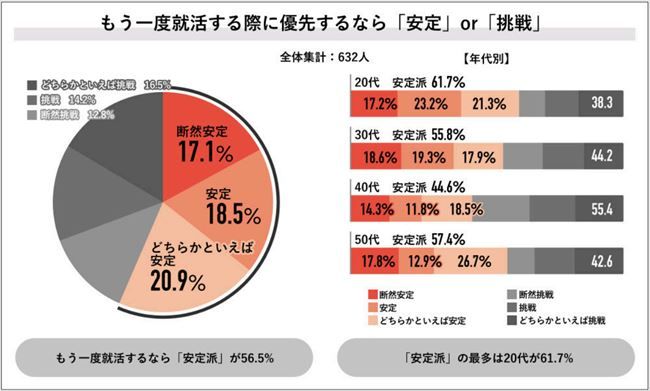 もう一度就活する際に“安定”と“挑戦”のどちらを優先するか