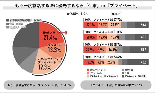 もう一度就活する際に“仕事”と“プライベート”のどちらを優先するか