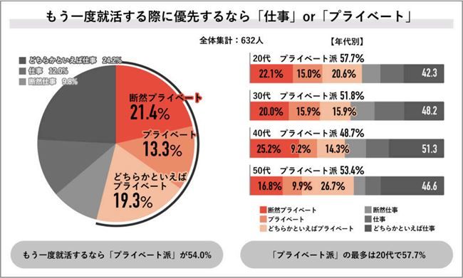 もう一度就活をする場合、今勤めている会社を選ぶか