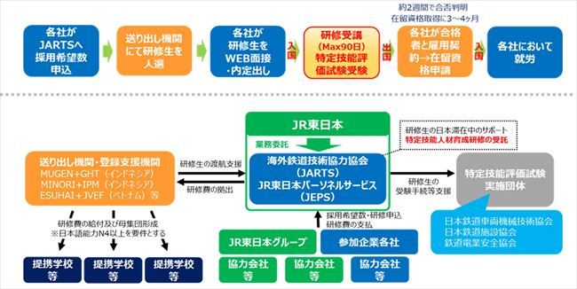 特定技能人材育成研修の実施スキーム