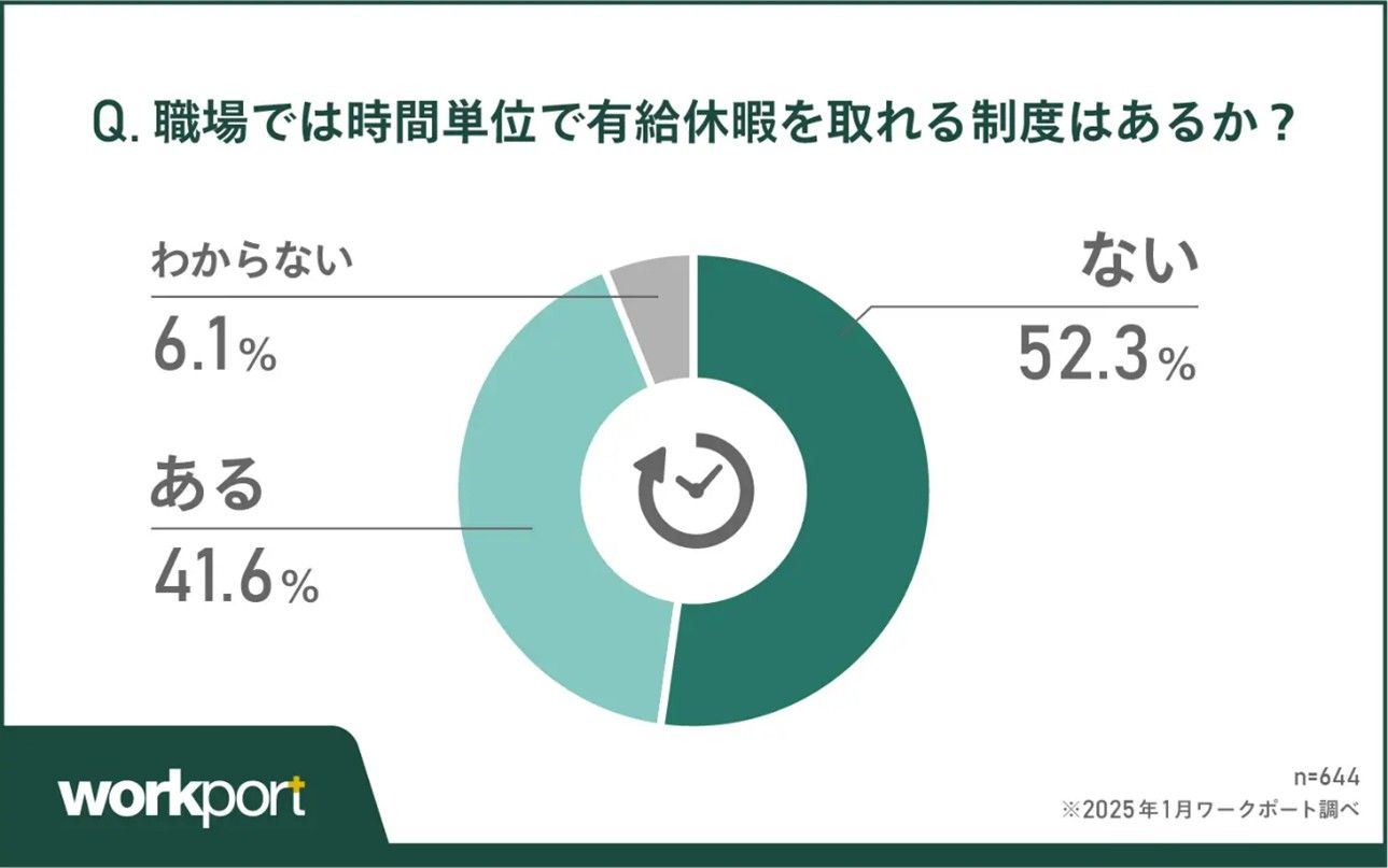 時間単位有休の制度の有無