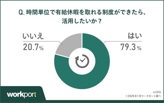 時間単位有休の制度の活用意向