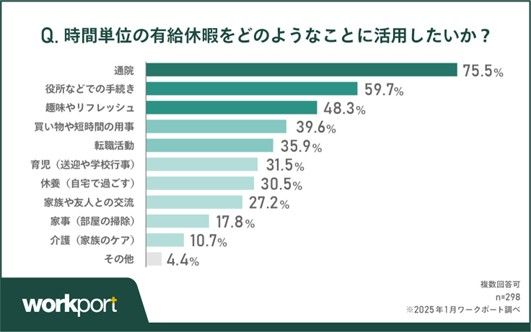 時間単位有休の制度の活用目的