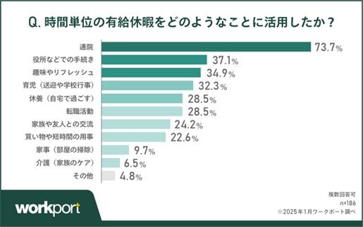 時間単位有休の制度の取得実態