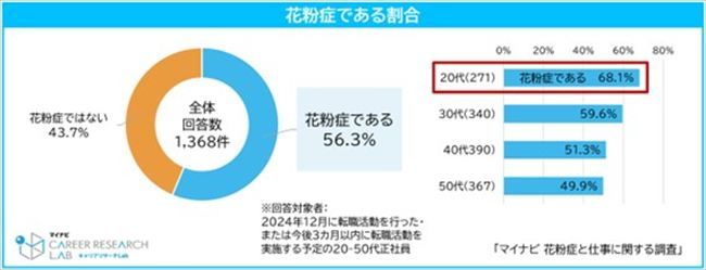 花粉症の有病率