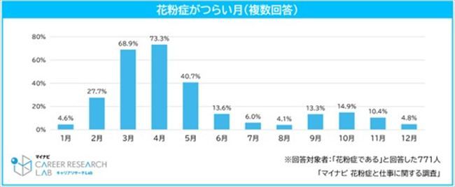 花粉症がつらい時期