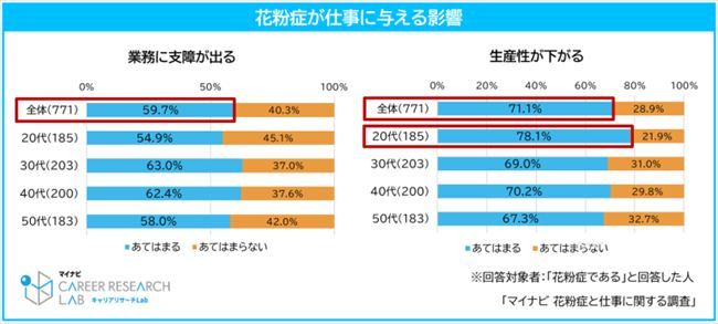 花粉症が仕事に与える影響