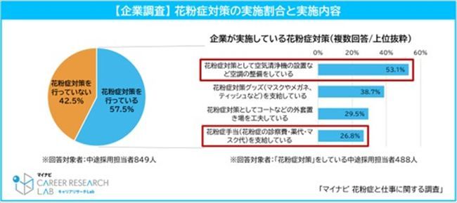 企業の花粉症対策