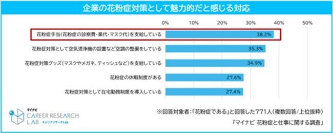 従業員の花粉症対策ニーズ