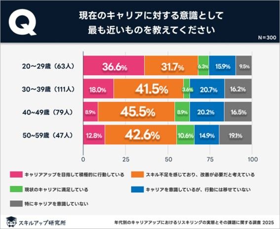 キャリア意識（年代別）