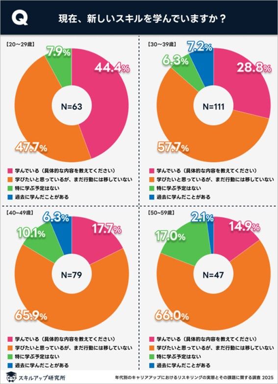 新しいスキルの学び状況（年代別）