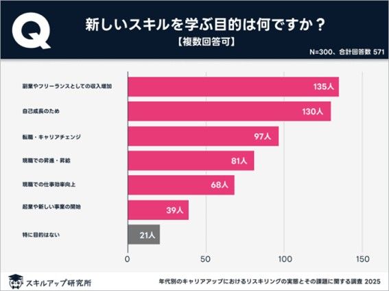 新しいスキルを学ぶ目的