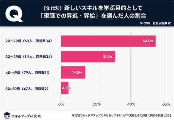 現職での昇進・昇給の回答者（年代別）