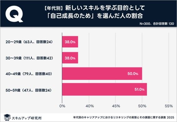 自己成長のための回答者（年代別）