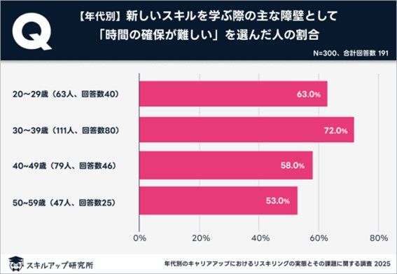 「時間の確保が難しい」と回答した人（年代別）