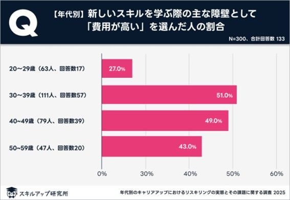 「費用が高い」と回答した人（年代別）