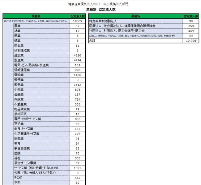 健康経営銘柄2025（業種別認定数）