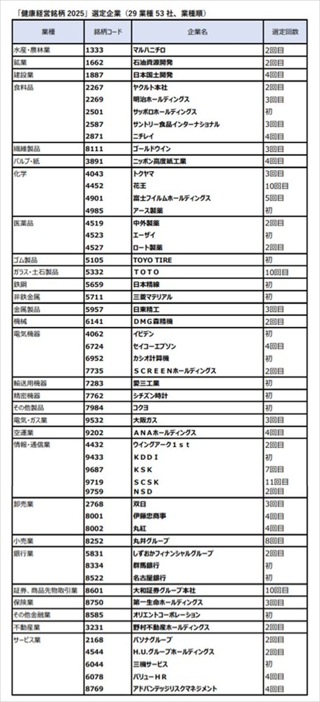 健康経営銘柄2025