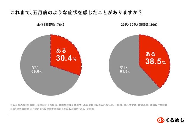 五月病の経験の有無