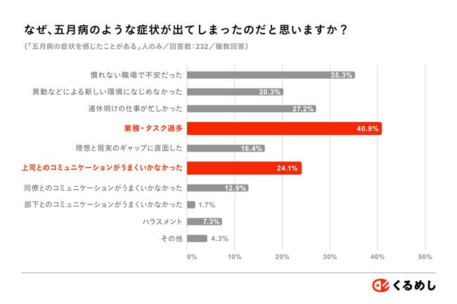 五月病になった理由