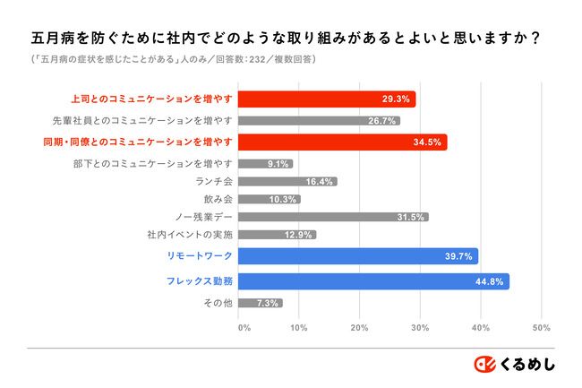 五月病の対策施策