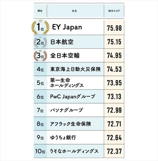 2025年版「女性が活躍する会社BEST100」