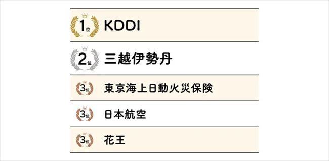「人材多様性度」部門