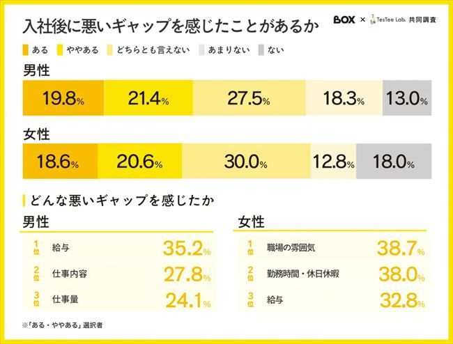 悪いギャップがあったか