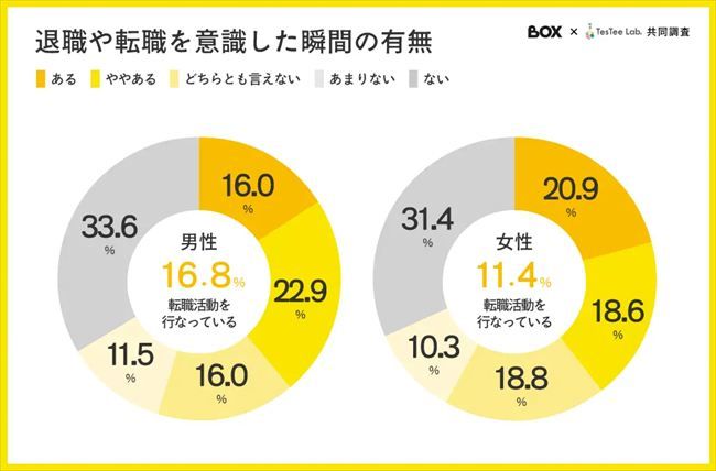 退職や転職を意識した瞬間の有無