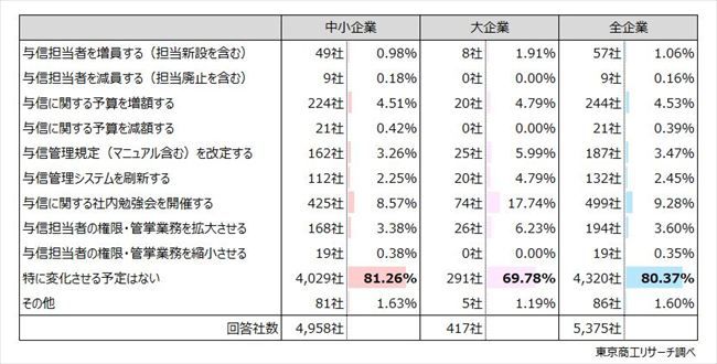与信管理体制の方針
