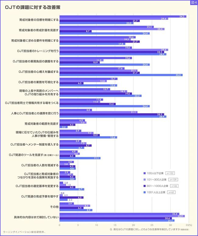 OJTの課題に対してどのような改善策を検討しているか