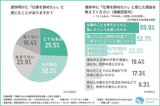 連休明けに『仕事を辞めたい』と感じたことがあるか