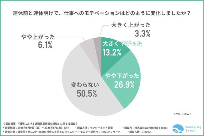 連休前と連休明けでの仕事へのモチベーションの変化