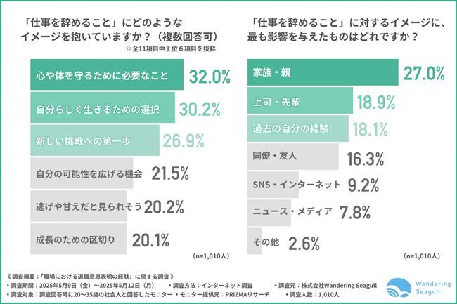 仕事を辞めることに対するイメージ